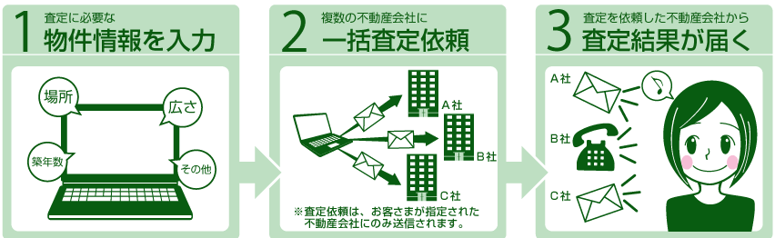 入力フォームに物件情報を入力すると、一括査定依頼メールが送信されます。その後、査定を依頼した不動産会社から査定結果が届きます
