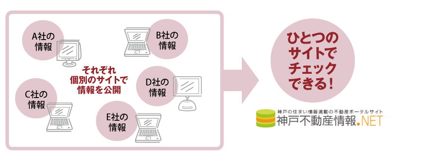 複数の不動産会社の物件情報を、ひとつのサイトに集約！