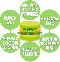 売買専門 不動産情報NETの説明